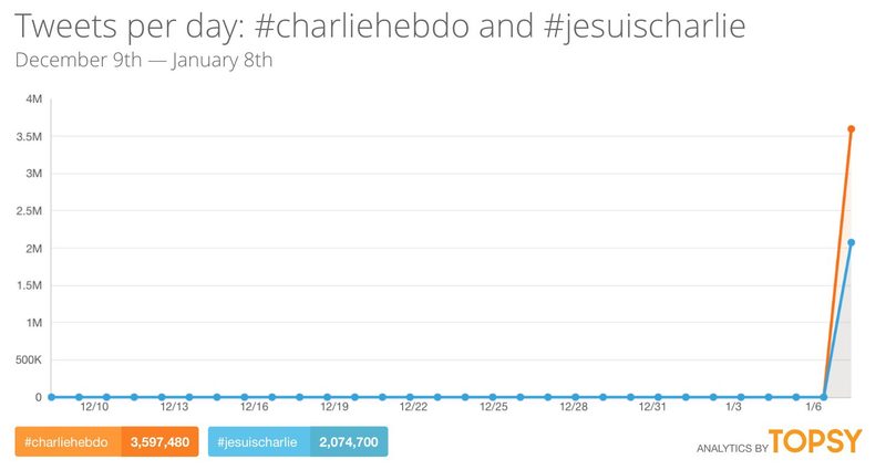 Analyse de #jesuischarlie sur les reseaux sociaux (mis à jour)