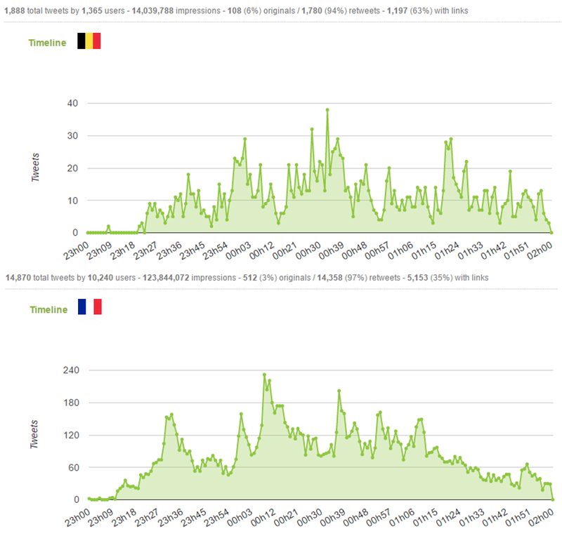 How attacks spread among journalists and media. A comparative analysis between France and Belgium.