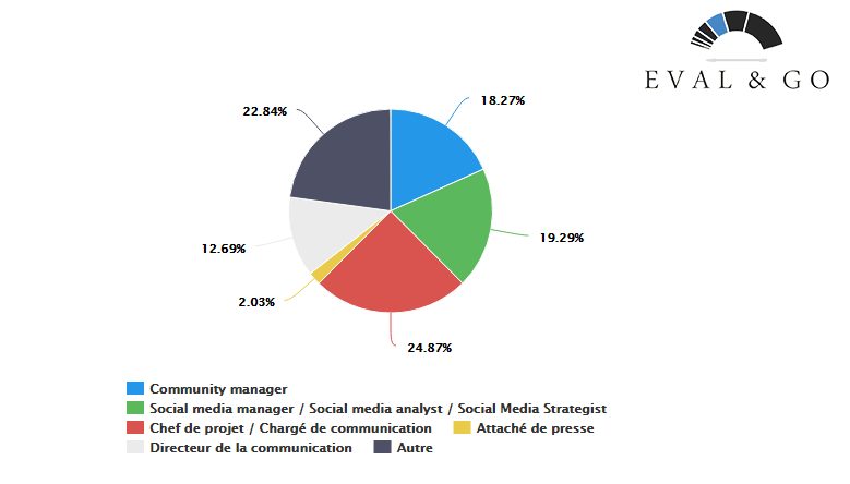 Major survey: communicators and bad buzz