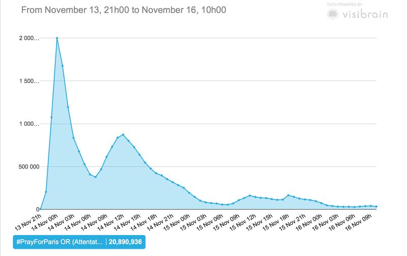 News, conspiracies, false alarms and rumours: the attacks feed on Twitter