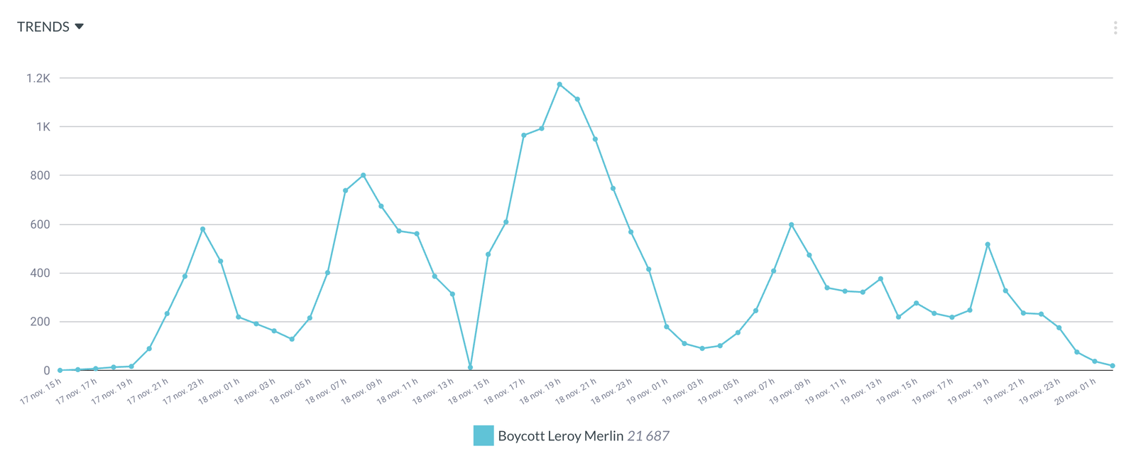 Volume of tweets around the Leroy Merlin boycott, declining