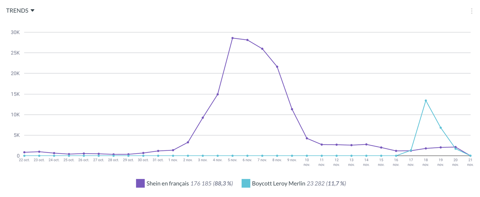 Volume of Shein mentions, sharply down