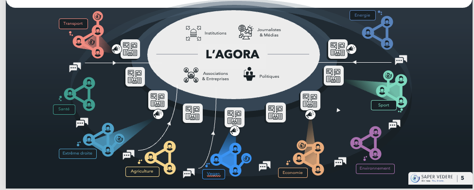The contemporary Agora: institutions, media, politicians, associations and social communities (vegans, agriculture, environment, transport, health, energy, sport, economy, far right).