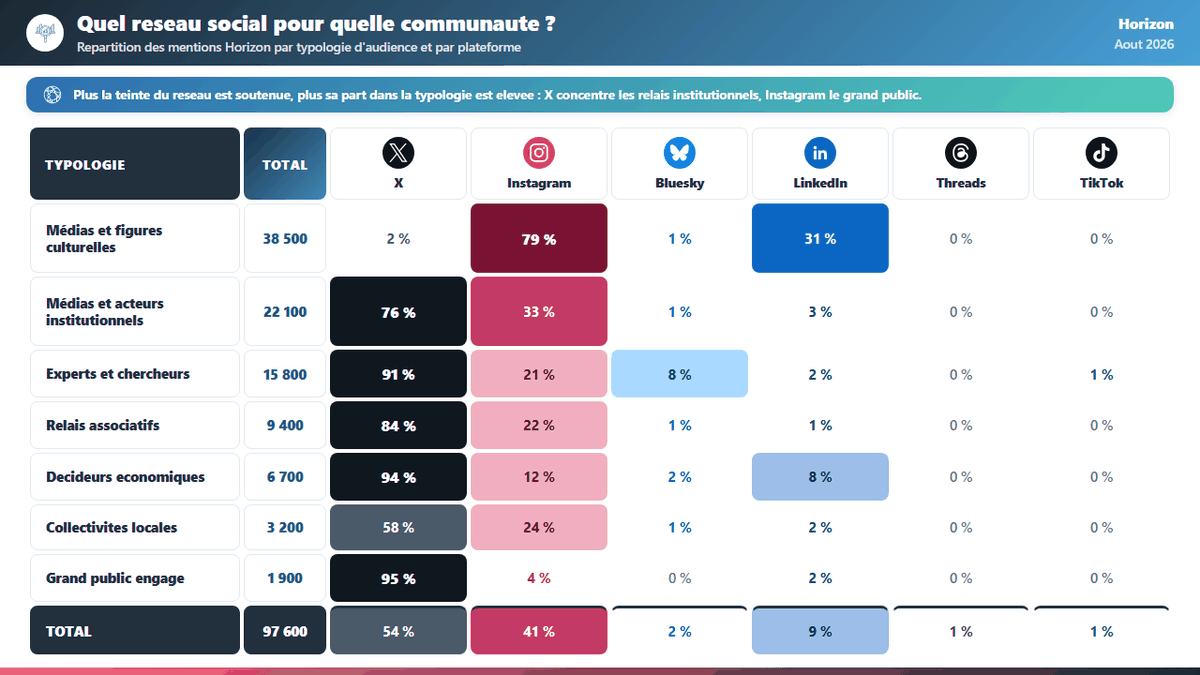 Social media audit: breakdown of mentions by audience type and by platform