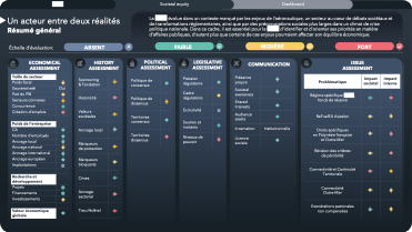 Dashboard de synthèse sur les 5 dimensions de l'audit sociétal