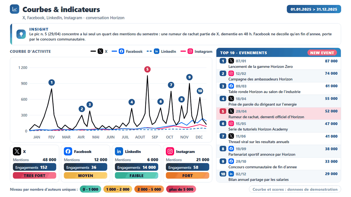 Dashboard réputation : courbe d'activité annuelle, top des événements et indicateurs par réseau