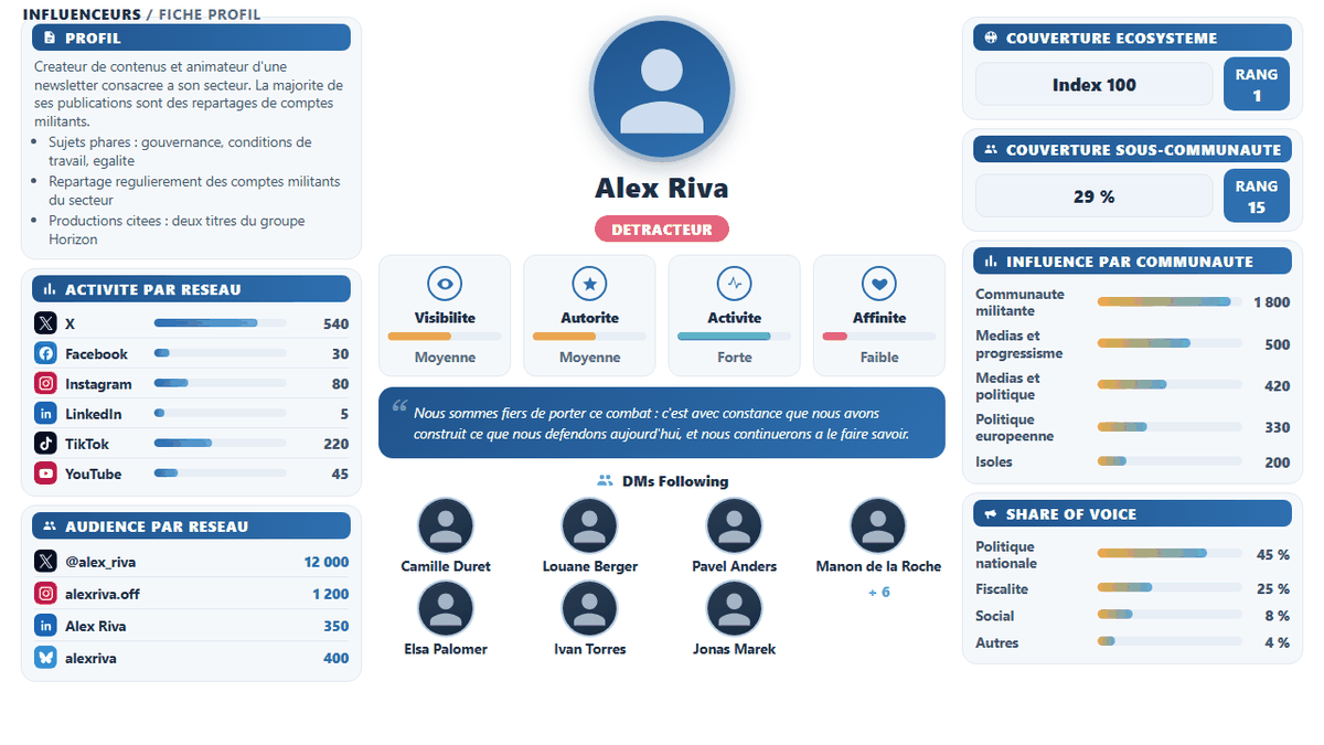 Fiche bio d'acteur : profil, sujets phares, activité et audience par réseau
